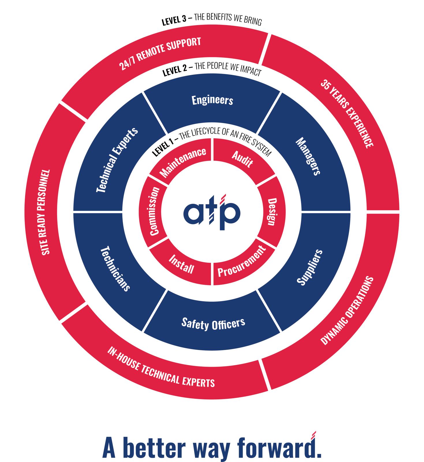 Rental Equipment - ATP Solutions