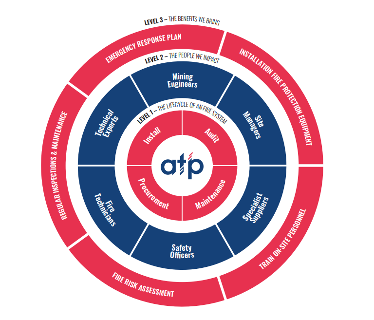 ATP circular in red, blue, and white, representing fire safety equipment.